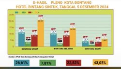 Hasil Rekapitulasi suara di Pilkada Bontang. (Dok: KPU Bontang)